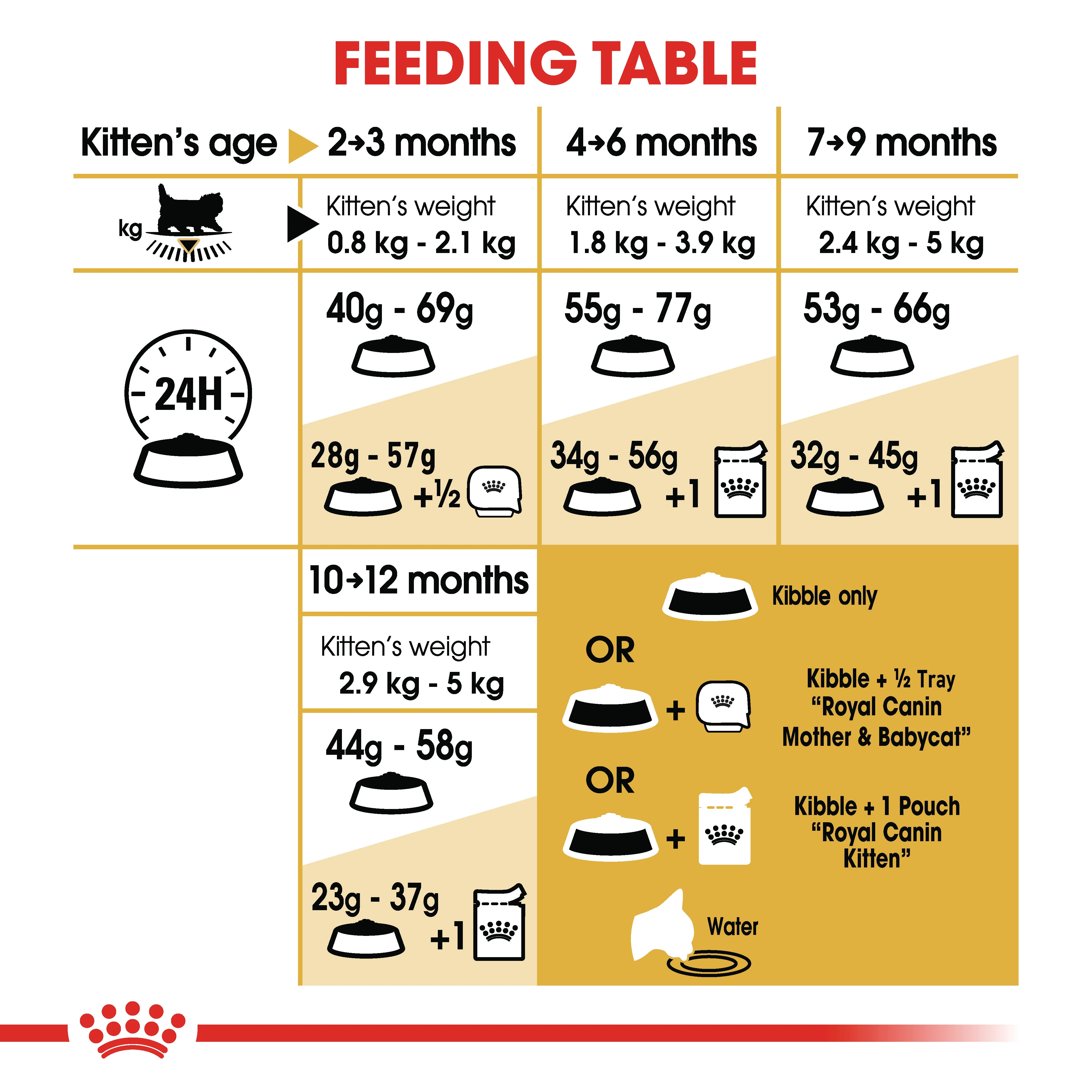 Royal Canin Kitten Persian - Image 5