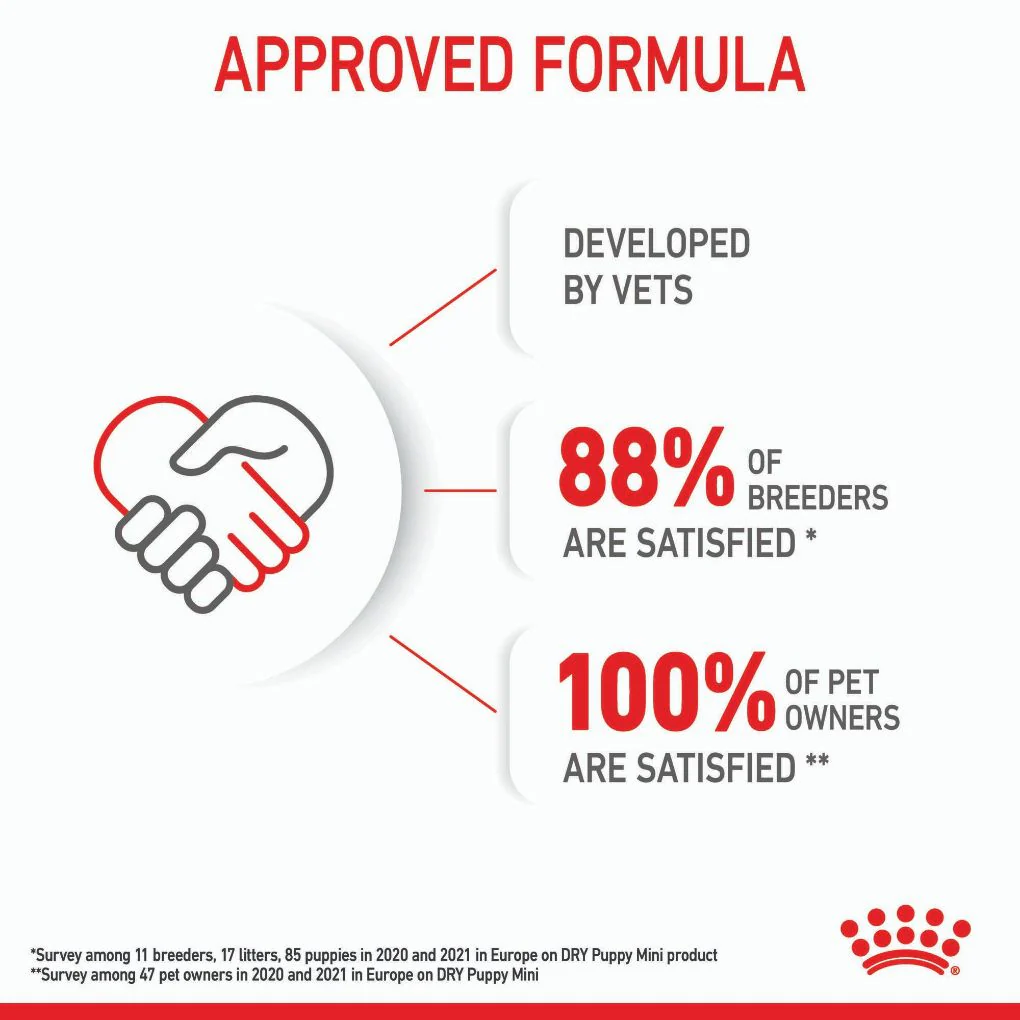 Royal Canin Mini Puppy - Image 5